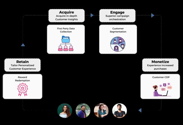 Zithara AI CRM platform mobile view - Retail customer relationship management dashboard on mobile device